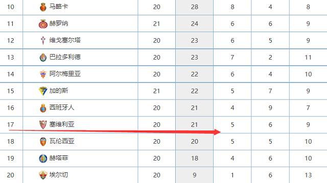 其中上场比赛，阿森纳在主场2-1力克狼队，球队目前依然保持在英超榜首的位置。